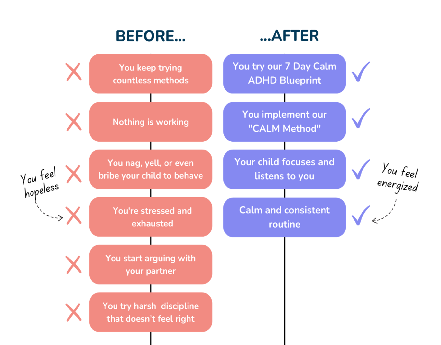 The Calm ADHD Blueprint - A 7 Day Guide To Transforming ADHD Behaviors