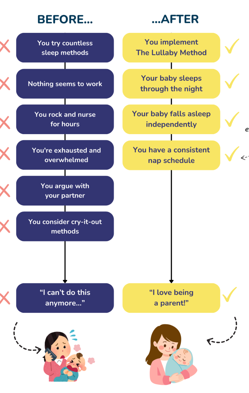 The Lullaby Method - A Step-by-step guide on how to dramatically improve your baby's sleep
